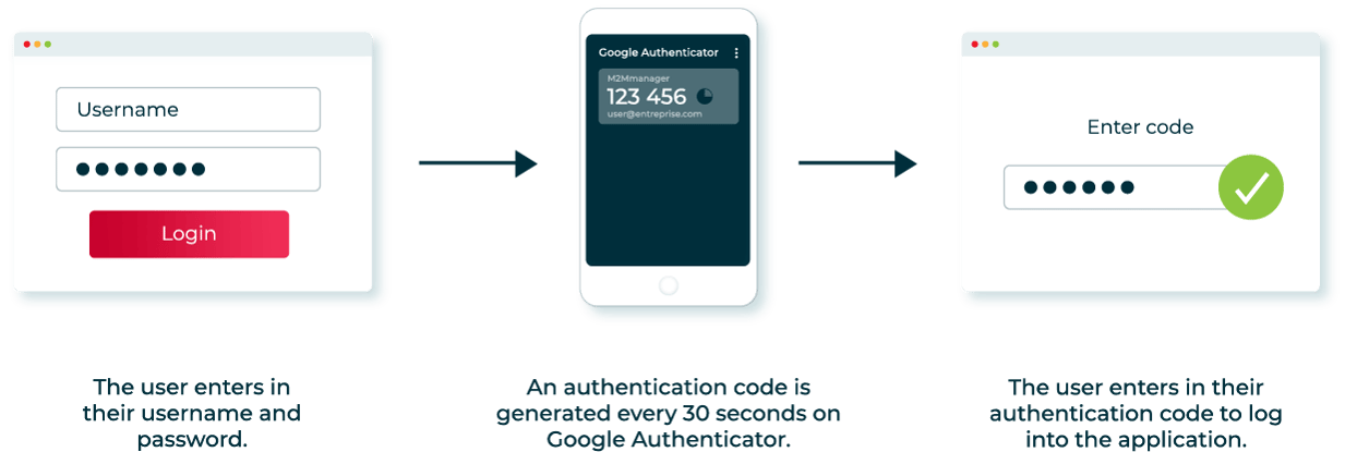 Visual of how double authentication works